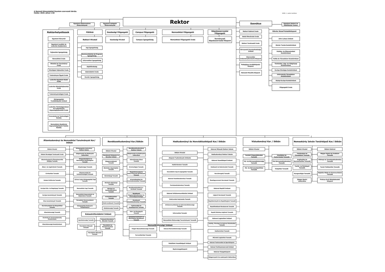 Organogram 2025.05.24-től